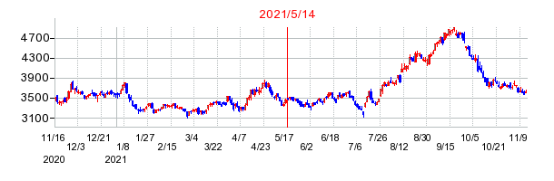 2021年5月14日 15:33前後のの株価チャート